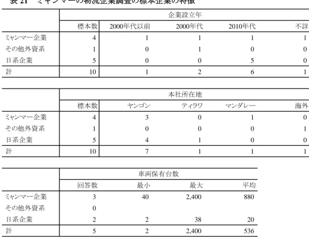 表 21  ミャンマーの物流企業調査の標本企業の特徴  （出所）ミャンマーで実施した物流企業ヒアリング調査に基づく。  ２．ヤンゴン－マンダレー間の物流とヤンゴン近郊の物流    表 22 はヤンゴン－マンダレー間の輸送料金を，表 23 は輸送時間の調査結果をそれぞれ 示している。ヤンゴン－マンダレーの区間は，国道１号線と高速道路が結ぶ 11 。ヤンゴンと マンダレーの都市間の距離は，国道１号線の場合で 676.4 キロメートル，高速道路で 631.5 キロメートルと高速道路を利用した方が距離も短縮される 