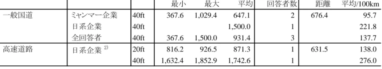 表 22  ヤンゴン－マンダレー間の輸送料金 