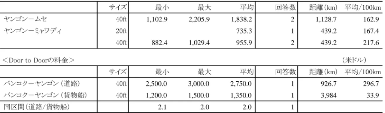 表 24  ヤンゴン－ムセ，ヤンゴン－ミャワディ，ヤンゴン－バンコク間の輸送料金  （出所） 2017 年 9 月に実施したミャンマーの物流企業ヒアリング調査に基づく。  （注）  1)  為替レートは第６章に倣い，1 ドル＝1360 チャットで計算している。  2)  ヤンゴン－ムセおよびヤンゴン－ミャワディ間で回答した企業はいずれもミャンマ ー企業であった。  表 25  ヤンゴン－ムセ，ヤンゴン－ミャワディ，ヤンゴン－バンコク間の所要時間  （出所） 2017 年 9 月に実施したミャンマーの物流企業