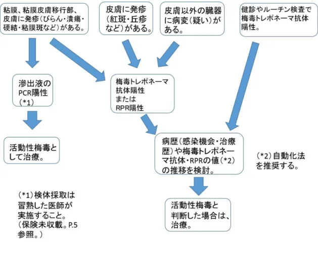 図 1. 梅毒疑い患者への対応の概略（詳細は本文参照） 