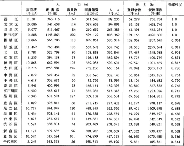 表 1 図書館の効率性の比較(効率性順) 入 力 (a) 床面積 (千m 2 ) 蔵書数 (千冊) 職員数(人) 図(百書万館円費 )  港 区 1 1 .  3 8 1  363.116  69  3 1 1 