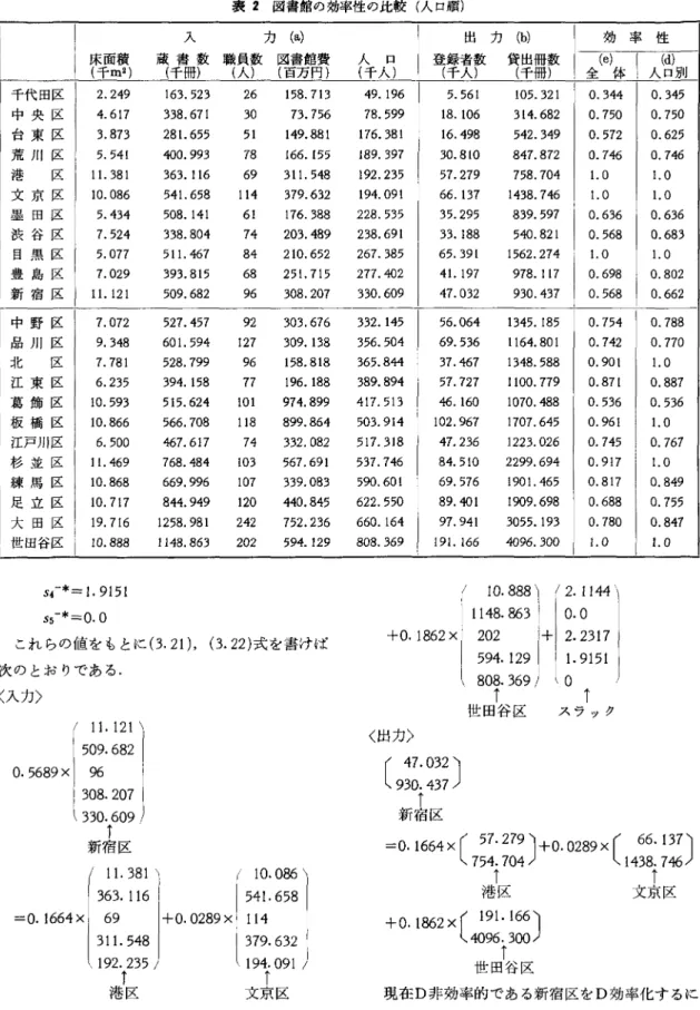 表 2 図書館の効率性の比較(人口順) 入 力 (a) 効率性 床(千面m積 2  )  蔵(千書冊数) 職(員人数) 図(百書万館円費 )  人口 (千人) 登(録千者人数) 貸(千出冊冊数 )  全体作) f 4 >  I 人口別位) 千代田区 2.249  1 6 3 