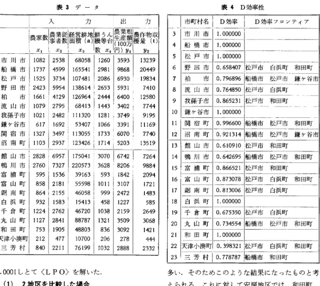 表 3 データ 一一洋画Fii罪声175 松戸市 1 5 2 5   3734  1 0 7 4 8 1   2086  6930  1 9 8 3 4  野間市 2423  5 9 5 4   1 3 8 6 1 4   2653  5 9 3 1  7 4 1 0  キ自 市 1 6 6 1   4129  1 2 6 9 6 4   2444  6400  1 2 5 8 0  流山市 1 0 7 9   2795  68413  1 4 4 3   3402  7744  我孫子市 1 0 2 1 