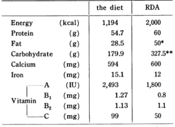 Table  3.  Comparison  of  the  diet  and  Japanese  recommended  dietary  allowances  (RDA).