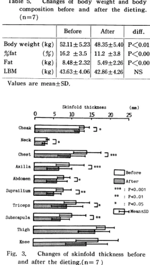 Fig.  2.  The  practice  time  during  the  33  day- day-dieting  and  energy  expenditure  by  motion  and  time  study,(n=5)