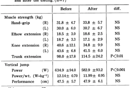 Table  6.  Changes  of muscle  strength  and  vertical  jump  before  and  after  the  dieting