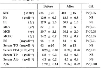 Table  7.  Changes  of  blood  constituents  before  and  after  the  dieting.  (n=7) 常 は なか っ た との こ とであ った。 こ の被 検者 以 外 全 て の被検 者 の血 液 成 分 は正常 域 に あ っ た。 論 議 栄養 士 が作 成 した 減量 食 は朝 食,夕 食 と間食 を 対 象 と して作 成 さ れ,そ れ以 外 の食 事 ・飲 食物 の 摂 取 は被 検者 の 自 由 とした。 しか し,栄
