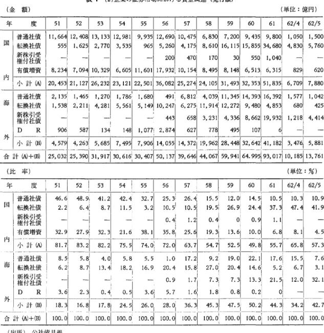 表 1 (2) 企業の証券市場における資金調達(発行額) (金額単位:億円) 年度 1   1 15   1 25   1 35 4   1 5   1 55   1 65   1 75   1 85   1 95   1 60  1 6 1 州!臼 1 1 ; : 1 1 : 2 1 1 ; : ; ; ; ￨ 1 2 1 9 2 1 1 ; : 2 1 1 : : : ; ; l ; 1 1 J 7 1 1 1 : : ; ; ; 1 2 1 ; : ; ; ; l ; : ; : :  -，ー1 ー 