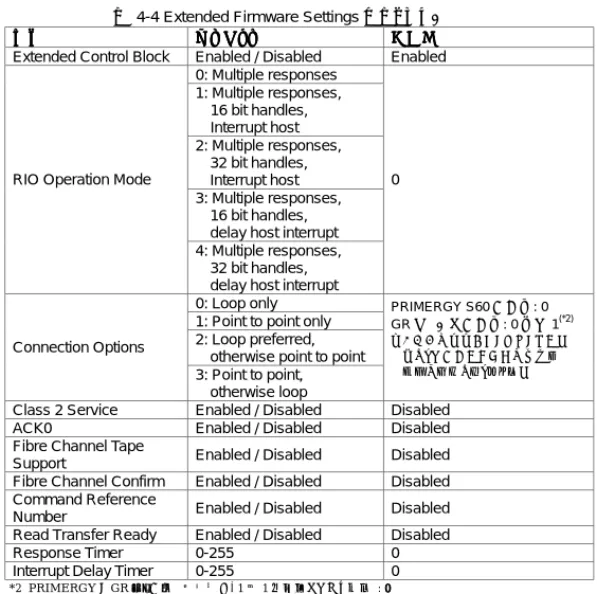 表  4-4 Extended Firmware Settings サブメニュー 