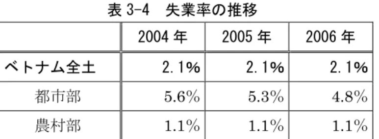 表 2-5  地域ごとの都市部の労働年齢の者の失業率  （単位：％）  2000 年 2002 年 2003 年 2004 年 2005 年  2006 年  ベトナム全土  6.42 6.01 5.78 5.60 5.31  4.82  紅河デルタ  7.34 6.64 6.38 6.03 5.61 6.42  北東部  6.49 6.10 5.93 5.45 5.12 4.32  北西部  6.02 5.11 5.19 5.30 4.91 3.89  北部沿海部  6.87 5.82 5.45 5.35