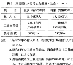 表 1 21 世紀における主な経済・社会フレーム 項 目 ￨  現状(昭和5附| 将来(昭和7瑚 総人口 11 ， 948万人 13， 120万人 235.3兆円 480兆円 (55年価格) (55年価格) 農地面積 i 543万 ha 550万 ha (注) 1.昭和58年の総人口は，総務庁統計局「推計人口 J tこよる