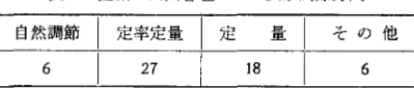 表 1 直轄・公団管理ダムの洪水調節方式 自然調節|定率定量|定 量 その他 6 6 27 18  小洪水に対しても洪水調節を有効に行なうことができる 方法とされており，一般に用いられている