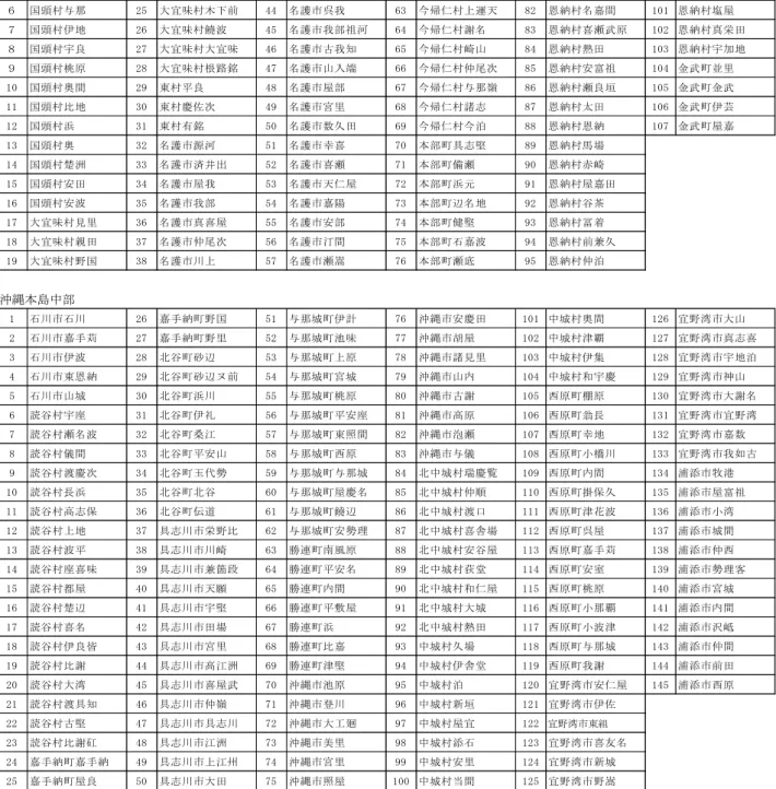 表 ３ ． シ マ ク サ ラ シ 儀 礼 確 認 村 落 一 覧 表   沖縄本島北部 １ 国頭村辺戸 20 大宜味村野国名 39 名護市親川 58 名護市大浦 77 宜野座村松田 96 恩納村久良波 ２ 国頭村宜名真 21 大宜味村屋嘉比 40 名護市田井等 59 名護市辺野古 78 宜野座村前原 97 恩納村アジマー ３ 国頭村宇嘉 22 大宜味村一名代 41 名護市振慶名 60 名護市久志 79 宜野座村宜野座 98 恩納村山田 ４ 国頭村佐手 23 大宜味村根謝銘 42 名護市伊差川 61 今帰仁