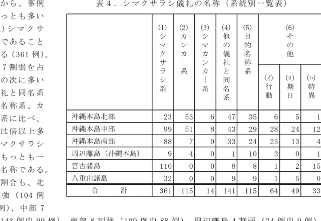 表 ４ か ら 、 事 例 数 の も っ と も 多 い の が (1) シ マ ク サ ラ シ 系 で あ る こ と が 分 か る（ 361 例 ）。 全 体 の 7 割 弱 を 占 め 、 そ の 次 に 多 い 他 の 儀 礼 と 同 名 系 や 目 的 名 称 系 、 カ ン カ ー 系 に 比 べ 、 そ の 数 は 倍 以 上 多 い 。 シ マ ク サ ラ シ 儀 礼 の も っ と も 一 般 的 な 名 称 で あ る 。 各 地 の 割 合 も 、 北 部 2 割 強 （ 104 