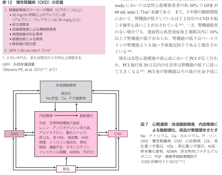 図 7  心腎連関：体液調節障害，内皮障害に よる動脈硬化，貧血が悪循環をきたす Na ：ナトリウム， Ca ：カルシウム， P ：リン， CKD ：慢性腎臓病， CVD ：心血管病， LDL ：低 比重リポ蛋白， HDL ：高比重リポ蛋白， AGE ： 終末糖化産物， ADMA ：非対称性ジメチルアル ギニン， FGF ：線維芽細胞増殖因子 （ CKD 診療ガイド 2012 152 ） ）体液調節障害高血圧Na貯留，Ca，P 代謝異常CVD 貧血CKD 内皮障害        動脈硬化炎症，交感神経機能亢