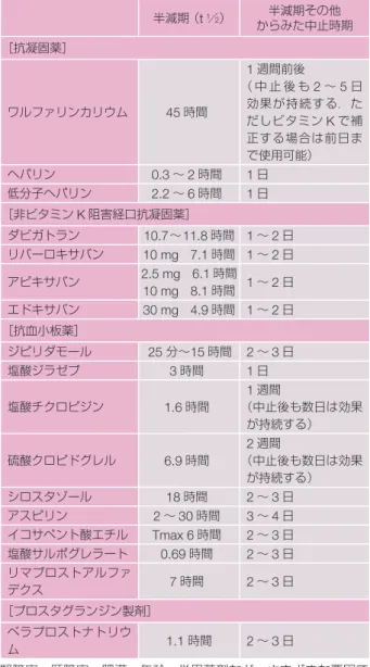 表 15 腎生検前に中止すべき薬剤と中止時間の目安 半減期（ t 1 ／ 2 ） 半減期その他 からみた中止時期 ［抗凝固薬］ ワルファリンカリウム 45 時間 1 週間前後 （ 中 止 後 も 2 ∼ 5 日効果が持続する．た だしビタミン K で補 正する場合は前日ま で使用可能） ヘパリン 0.3 ∼ 2 時間 1 日 低分子ヘパリン 2.2 ∼ 6 時間 1 日 ［非ビタミン K 阻害経口抗凝固薬］ ダビガトラン 10.7∼11.8 時間 1 ∼ 2 日 リバーロキサバン 10 mg 7.1 時間 