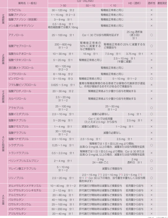 表 23 腎機能低下時の薬剤投与量 （次ページに続く）薬剤名（一般名）Ccr（mL/min）HD（透析）透析性 濃度測定＞5050∼10＜10α遮断薬ウラピジル30∼120 mg 分 2腎機能正常者と同じ×塩酸ブナゾシン1∼15 mg 分 2∼3腎機能正常者と同じ×塩酸ブナゾシン（徐放薬）3∼9 mg 分 1腎機能正常者と同じ×メシル酸ドキサゾシン褐色細胞腫では最大0.5∼8 mg  分 1                    16mg腎機能正常者と同じ×β遮断薬アテノロール25∼100 mg 分 1Cc
