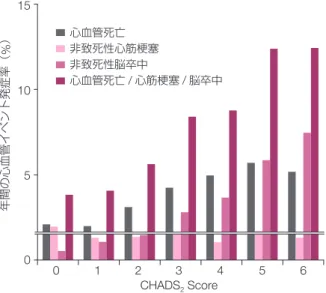 表 1 CHADS 2  score と CHA 2 DS 2  -VASc score