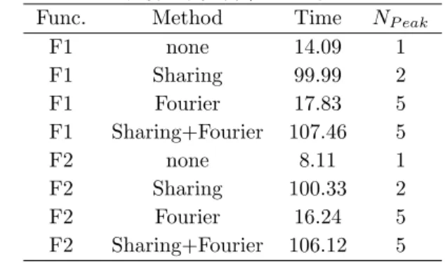 図 3: Shekel の Foxholes 関数，Rastrigin 関数，Schwefe 関数，Griewank 関数の 2 次元形状． 3.2 実験方法 前述の多峰性ベンチマーク関数を評価するために，差 分進化（DE/best/1/bin）に提案のフーリエ・ニッチ法 を組み合わせて適用する． F1 と F2 では，パラメータ範囲が 0 ≤ x ≤ 1 で個体数が 100，表 1 の F3∼F6 では，パラメータ範囲が表 1で，個体数 1,000 で行う． この条件で 50 試行行う．フーリエ・ニッチ法