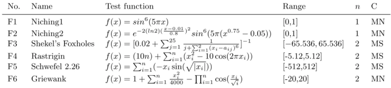 表 1: 評価実験で用いるベンチマーク関数．Range, n, C はパラメータレンジ，関数の次元数，関数の性質を示し， M, U, N, S は，各々，多峰性，単峰性，分離不可，分離可，を示す．