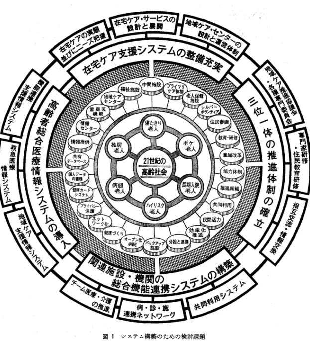図 1 システム構築のための検討課題 方面の関係者が，それぞれの地域の事情に合わせて，地 域住民の参画とともに，相互の機能分担と連携ネットワ ーク化を，積極的に進めていくことが必要である一方， これらの各地域での諸活動を県全体の立場から，広〈支 援し，調整，統合していくことを主目的とした総合的な 中央施設およびトータル・ネットワーク化が強く望まれ よう.これが， r あいち健康の森 J 構想、である.すなわ ち，この「健康の森j は，県下における総合的な拠点、施 設として， 21 世紀の高齢社会に対応できる