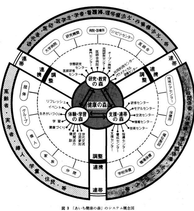 図 3 r あいち健康の森j のシステム概念図 療・保健および福祉の実践と研究開発を行なうととも に，学際的な老年学研究を進める.また，各種の保 健・医療・福祉関係の専門家の養成・研修と相互連携 体制を確立する 一研究・教育の森一 なお上記の関係は図 3 のシステム概念図に示される