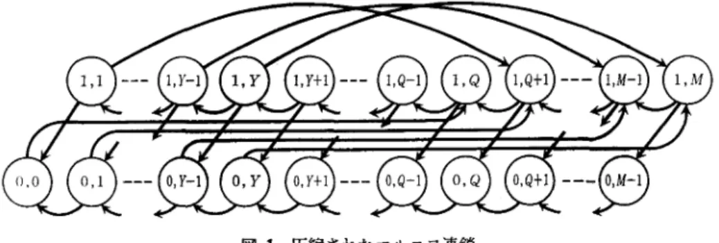 図 1 圧縮されたマルコフ連鎖 に搬入が生じ得るかどうかは，それより左側のスロット の状態によって決定される.このことから ， Q+I.壬 m 亘 M-I なるスロット m には，前述の方法が適用でき ない.これらに対しては，着目しているスロット m より 左側にある在庫量を情報として取り入れる
