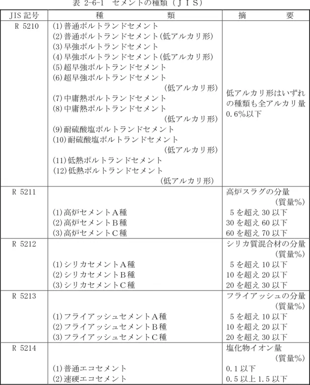 表 2-6-1  セメントの種類（ＪＩＳ）  JIS 記号  種           類E A 摘        要E R 5210  (1)普通ポルトランドセメント  (2)普通ポルトランドセメント(低アルカリ形)  (3)早強ポルトランドセメント  (4)早強ポルトランドセメント(低アルカリ形)  (5)超早強ポルトランドセメント  (6)超早強ポルトランドセメント  (低アルカリ形)  (7)中庸熱ポルトランドセメント  (8)中庸熱ポルトランドセメント  (低アルカリ形)  (9)耐硫酸塩ポルトラン