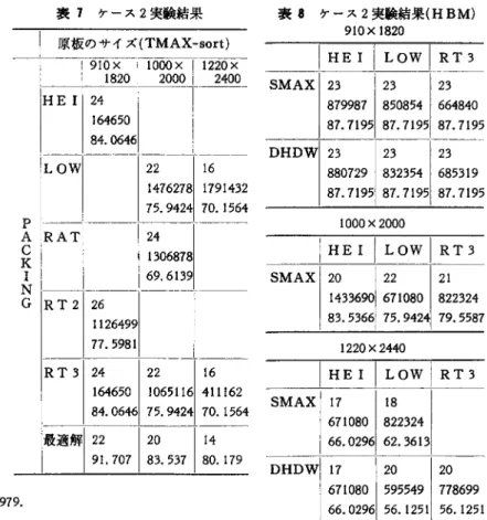 表 8 ケース 2 実験結果 (HBM) 9IOx 1 8 2 0  IHEIILOwlRT3  SMAX 2 3  2 3  2 3  8 7 9 9 8 7   8 5 0 8 5 4   6 6 4 8 4 0  8 7 