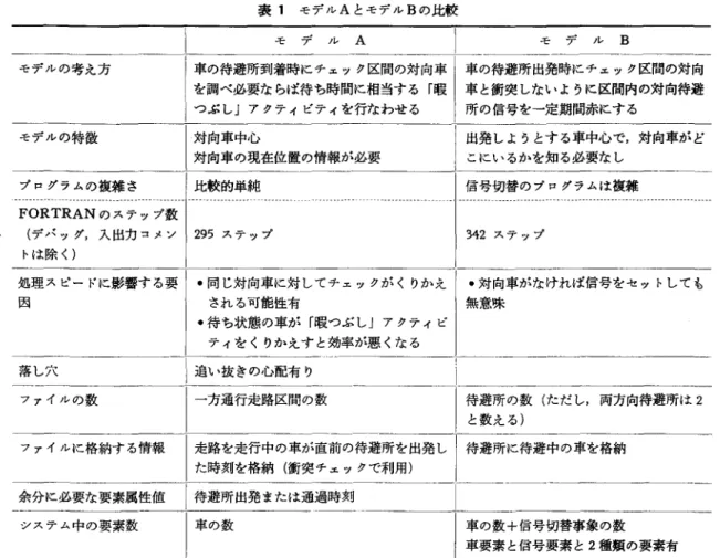 表 1 モデル A とモデル B の比較 モデル A モデル B モデルの考え方 車の待避所到着時にチェック区間の対向車 l 事の待避所出発時にチェック区間の対向 を調べ必要ならば待ち時間に相当する「暇|車と衝突しないように区間内の対向待避 つぶし J アクティピティを行なわせる [所の信号を一定期間赤にする モデルの特徴 けれ句車中心 |出発しようとする車中心で，対向車がど けす向車の現在位置の情報が必要 |こにいるかを知る必要なし プログラムの複雑さ 比較的単純 |信号切替のプログラムは複雑 FORTR