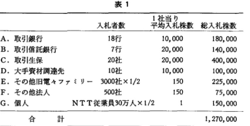 表 1 180 , 000  140 , 000  400 , 000  100 , 000  225 , 000  75 , 000  150 , 000  になかなか菓議が下りず，発案者が困っているようですよ jという，未だうら若い営業マソの一言であった.筆者は ， x=100万円前後という何とも平凡この上ない最終結論に達し， 100株を￥ 1 ， 023， 000株/で， 他の 100株を￥ 977，∞0/株で入札 する決断を下し，この入札書を金1 ;社当り平均入札株数総入札株数入札者数A