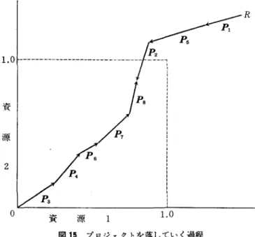 図 15 プロジェクトを落してし、く過程