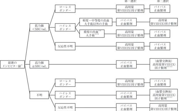 図 1 　インヒビター保有血友病患者に対する治療製剤選択のアルゴリズム最新のインヒビター値＊不明反応性不明反応性不明ハイレスポンダーローレスポンダー重度の出血＊＊大手術＊＊＊軽度∼中等度の出血大手術以外の手術低力価＜5BU/mL高力価≧5BU/mLハイレスポンダーローレスポンダーバイパス止血製剤バイパス止血製剤高用量第VIII（IX）因子製剤高用量第VIII（IX）因子製剤高用量第VIII（IX）因子製剤高用量第VIII（IX）因子製剤 高用量 第VIII（IX）因子製剤高用量第VIII（IX）因子製剤（血