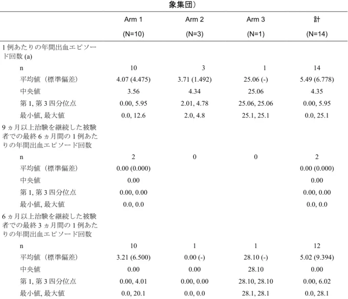 表 1.8.2 - 3  日本人被験者での年間出血エピソード回数（997HA301 試験  最大の解析対