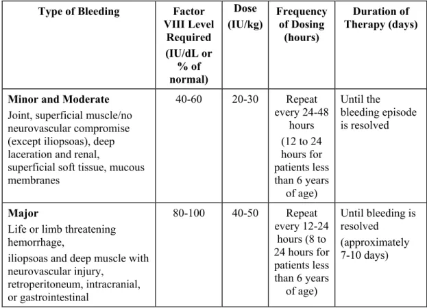 Table 1:  Dosing for Control and Prevention of Bleeding Episodes 