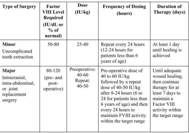 Table 2:  Dosing for Perioperative Management 