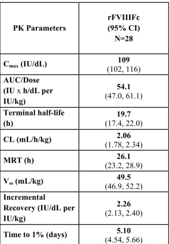 Table 4: Pharmacokinetic Parameters (Arithmetic Mean, 95% CI) 