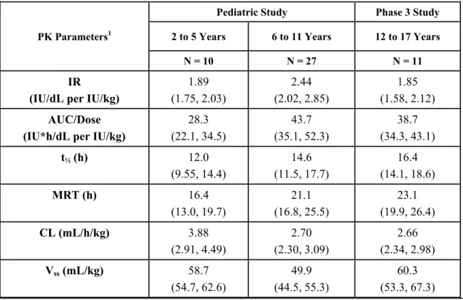 Table 5 presents the PK parameters calculated from the pediatric data of 48 subjects, less  than 18 years of age, after receiving a single 50 IU/kg dose