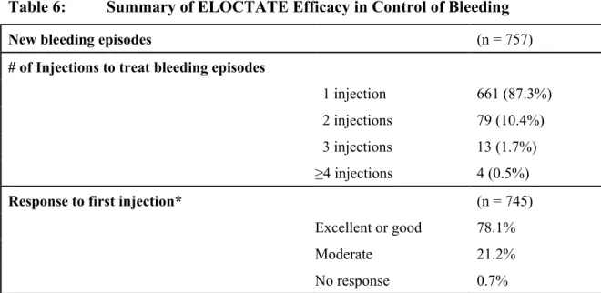 Table 6:  Summary of ELOCTATE Efficacy in Control of Bleeding 