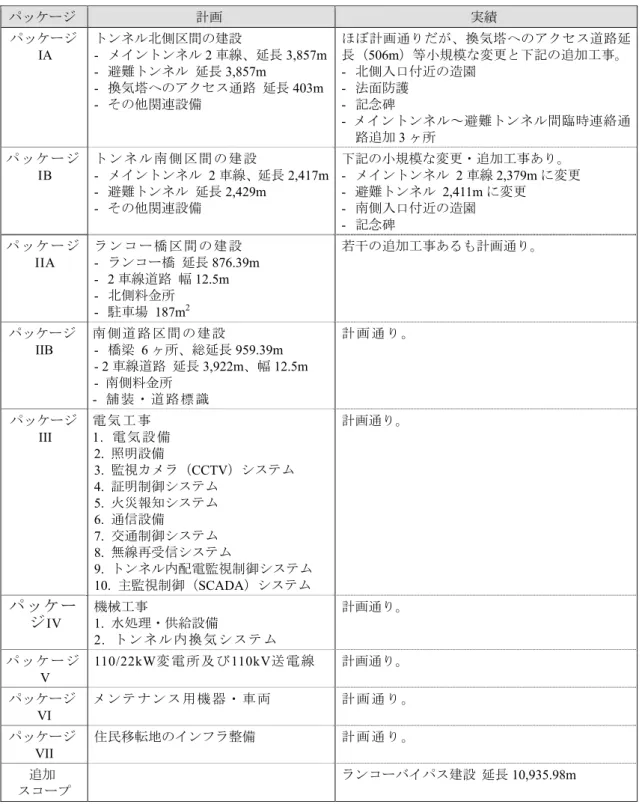 表  1：本事業アウトプットの計画・実績比較  出所：PMU 85 パッケージ  計画  実績 パッケージIA トンネル北側区間の建設-  メイントンネル 2 車線、延長 3,857m-  避難トンネル  延長 3,857m -  換気塔へのアクセス通路  延長 403m-  その他関連設備  ほぼ計画通りだが、換気塔へのアクセス道路延長（506m）等小規模な変更と下記の追加工事。-  北側入口付近の造園   -  法面防護 -  記念碑 -  メイントンネル～避難トンネル間臨時連絡通路追加3 ヶ所   パ