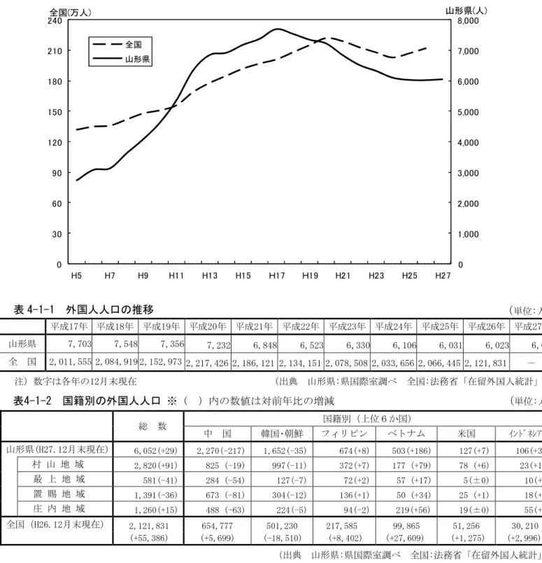 表 4-1-1  外国人人口の推移グラフ4-1-1  外国人人口の推移  注）数字は各年の12月末現在                         （出典  山形県:県国際室調べ  全国:法務省「在留外国人統計」）  表4-1-2  国籍別の外国人人口  ※（  ）内の数値は対前年比の増減                   （ 単位:人）  総  数  国籍別（上位６か国）  中  国  韓国･朝鮮  フィリピン  ベトナム  米国  ｲﾝﾄﾞﾈｼｱ  山形県(H27.12月末現在)  6,052(+
