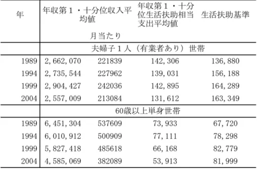 表   1  年間収入第１・十分位収入平均値、年間収入第１・十分位生活扶助相当支出、生活扶助 基準 