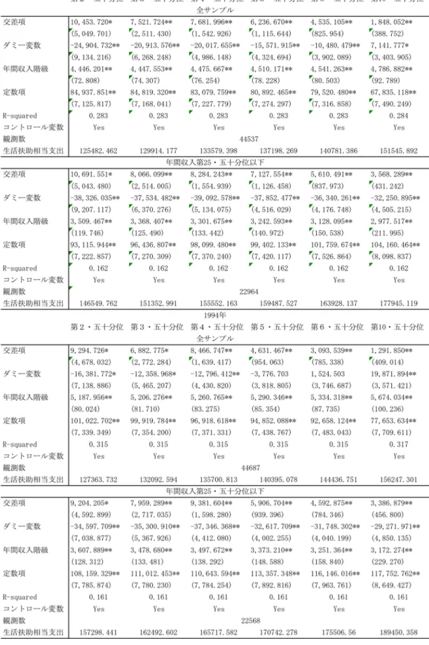表  3  ２人以上世帯推定結果 