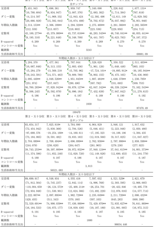 表 5  単身世帯推定結果 