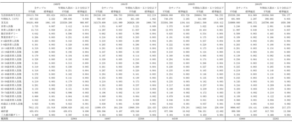 表 A１  ２人以上世帯の記述統計 