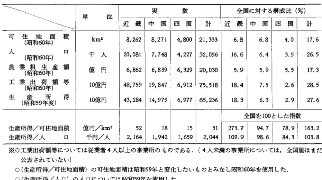 表 2 架橋関連地域の現況 実 数 全国に対する構成比(%) ¥   ¥  ¥  ¥  ¥   単 位 近畿|中国|四国| 言十 近畿|中国|四国| 言十 可 住(昭和地60年面) 積 km 2  8 , 262  8 , 271  4 , 800  21 , 333  6 