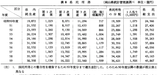 表 S 県民所得 (岡山県統計管理課調べ単位:億円) \年\度\\区\分 L2izl 事 lZ2 委 li-~~ I 晶j時7 の分配 (1 ，人00当0円り )  県 総支出民 昭和50年度 19 , 872  I  1 , 223  8 , 071  7 1 7  19 , 509  1 , 075  24 , 366  5 1  21 , 532  1 , 190  8 , 517  12 , 633  8 0 8  22 , 267  1 , 218  27 , 426  5 2  23 , 593