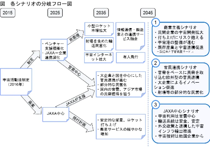 図  各シナリオの分岐フロー図    具体的なシナリオを作成するにあたり、上図のような分岐フローを作成した。まず、宇宙 開発に関する官民の責任分担の明確化を目指す宇宙活動法が注目される。宇宙活動法及び民 間支援法規の確立により、日本の民間企業による宇宙開発の基盤が設定されると考えられる。 次に、ベンチャー支援や JAXA による大幅な民間移管の進行等による積極的な民営化措置が 目指されるかどうかが指摘できる。最後に、宇宙開発の民需・官需の動向が注目できる。現 行のような官需中心の宇宙開発では民間主体による大