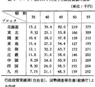 表 3 プロック別行政投資額の推移 単位 100億円( )書はお年を 100 としたときの指数 ご~1351ω1_45 1 5 0   1 5 5  ( 1 0 0 )   ( 2 7 4 )   ( 6 3 5 )   ( 1 7 5 0 )   ( 3 1 2 0 )  北海道 6 