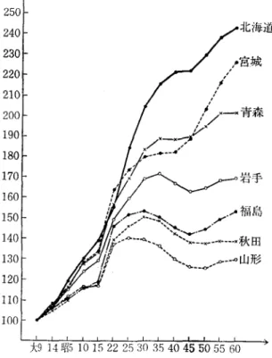 表 B 北海道・東北 6 県国勢調査人口の推移 (単位:千人) 両副青森|岩手|宮城|秋田|山形|福島 大 9 (1 920) 2 , 344  756  846  962  899  969  1 , 363  1 4 (  1925)  2 , 484  813  901  1 , 044  936  1 , 027  1 , 438  昭 5( 1930)  2 , 797  880  976  1 , 143  988  1 , 080 1 , 508  1 0 (  1935)  3 ， 0ラO 